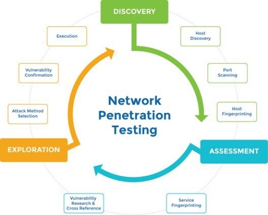 تصویر  آزمون نفوذ‌پذیری شبکه