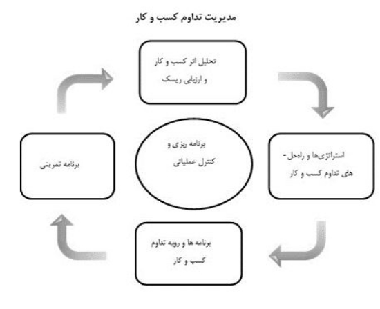 تصویر  استقرار سیستم‌های مدیریت تداوم کسب‌وکار (BCMS)