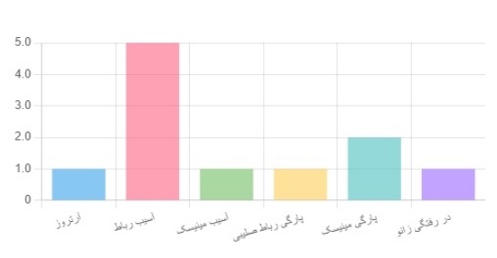 تصویر  داشبورد مدیریتی