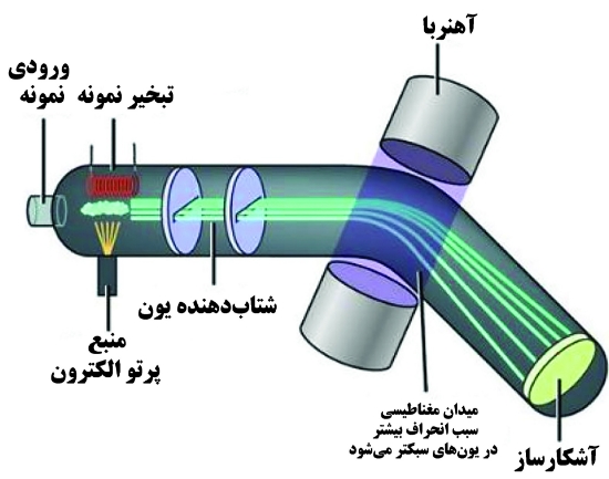 تصویر  طراحی و ساخت سامانه جرم سنجش یون به روش پرواز