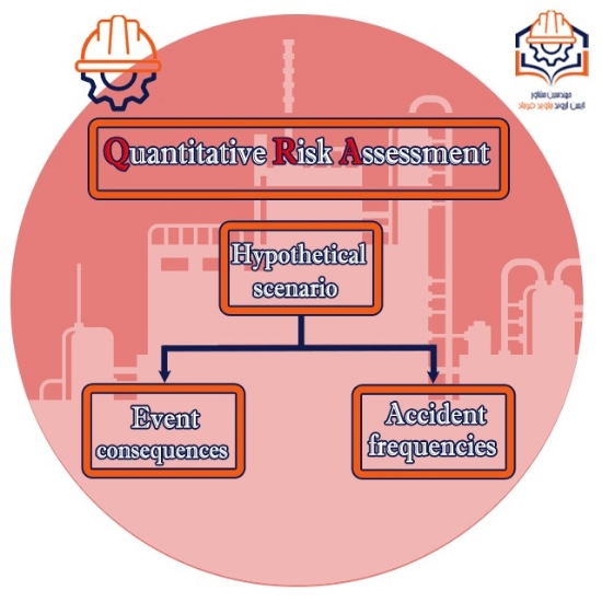 تصویر  ارزیابی کمی ریسک (Quantitative Risk Assessment)